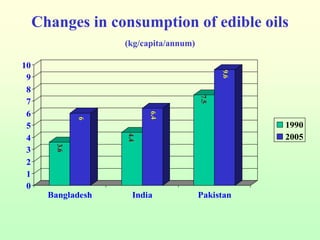 Dietary changes – example from India, Bangladesh and Pakistan