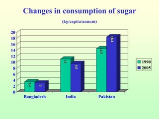 Dietary changes – example from India, Bangladesh and Pakistan