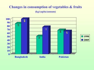 Dietary changes – example from India, Bangladesh and Pakistan