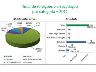 Nº de Refeições Servidas                                     Arrecadação

         118085      67414     107505     10950
                      (5%)      (9%)       (1%)                      TOTAL                           R$
          (9%)                                                                                   839,775.80
102364
                                                                  Franquias     R$ -
 (8%)
                                                        Est. Colégio Técnico    R$ -

                                                      Est. Bolsa Alimentação    R$ -
                                                                                                     R$
                                                                  Estudante
                                                                                                 715,176.80
                                                                                     R$
                                                                   Visitante
                                                                                 20,349.00
                                           869866                                       R$
                                                                    Servidor
                                            (68%)                                   104,250.00

     Servidor                Visitante
     Estudante               Est. Bolsa Alimentação
     Est. Colégio Técnico    Franquias
 