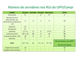 CARGO                Teresina   Parnaíba Floriano Bom Jesus           TOTAL
       Nutricionista             3*          -       1*       1*                 5
    Operador de micro
   (caixa, portaria, aux.
                                 3          5        1         4                13
Administrativo, despenseiro
            , etc)
        Supervisor              2*          -        -         -                2
       Armazenista              2*          -        -         -                2
        Cozinheiro             1* + 4      6         4       1*+ 5              21
    Auxiliar de cozinha       19* + 31     20        4        14                90
Servente de limpeza - ASG       10         4         2         4                18
        Motorista                3                                              3
                                                                       30 servidores da UFPI*
          TOTAL               27* + 51     35     1* + 11   2* + 27
                                                                         124 terceirizados
  Estagiários de nutrição       12          -        -         -                12
Estagiários administrativos     1           -        -         -                1
 