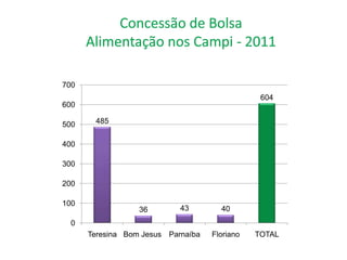 700
                                                604
600

500    485


400

300

200

100
                  36        43        40
  0
      Teresina Bom Jesus Parnaíba   Floriano   TOTAL
 