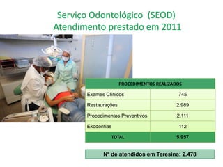 PROCEDIMENTOS REALIZADOS

Exames Clínicos                      745

Restaurações                         2.989

Procedimentos Preventivos            2.111

Exodontias                           112

          TOTAL                      5.957


      Nº de atendidos em Teresina: 2.478
 