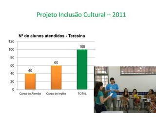 Nº de alunos atendidos - Teresina
120
                                          100
100

 80
                              60
 60
            40
 40

 20

  0
      Curso de Alemão   Curso de Inglês   TOTAL
 