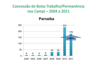 Parnaíba
250                                  233

200                                         179

150                                        2.883%

100

 50                        32   32
       6    6    6    8
  0
      2004 2005 2006 2007 2008 2009 2010 2011
 