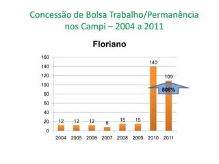 Floriano
160
                                     140
140
120                                        109
100
                                           808%
 80
 60
 40
 20   12   12    12        15   15
                      8
  0
      2004 2005 2006 2007 2008 2009 2010 2011
 
