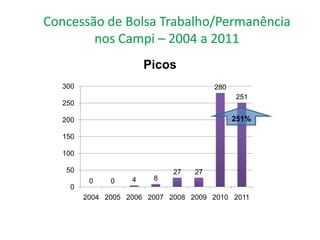 Picos
300                                  280
                                           251
250

200                                        251%

150

100

 50                        27   27
       0    0    4    8
  0
      2004 2005 2006 2007 2008 2009 2010 2011
 