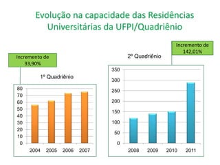 Incremento de
                                                             142,01%
Incremento de                          2º Quadriênio
    33,90%
                                 350
         1º Quadriênio
                                 300
80                               250
70
60                               200
50
                                 150
40
30                               100
20
                                  50
10
 0                                 0
     2004   2005   2006   2007         2008   2009     2010   2011
 