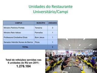 CAMPUS                 MUNICÍPIO   UNIDADES


Ministro Petrônio Portela          Teresina        3

Ministro Reis Veloso               Parnaíba        1

Professora Cinobelina Elvas        Bom Jesus       1

Senador Helvídio Nunes de Barros   Picos           1

                       TOTAL                       6




  Total de refeições servidas nas
    6 unidades do RU em 2011:
               1.276.184
 