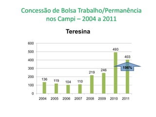 Teresina
600
                                                 493
500
                                                        403
400

300                                                    196%
                                          246
                                   219
200
       136    119    104    110
100

  0
      2004   2005   2006   2007   2008   2009   2010   2011
 