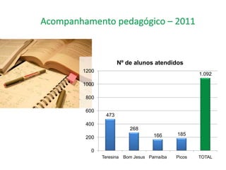 Nº de alunos atendidos
1200
                                               1.092

1000

 800

 600
        473
 400
                    268
                              166      185
 200

   0
       Teresina   Bom Jesus Parnaíba   Picos   TOTAL
 