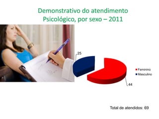 25



                    Feminino
                    Masculino


               44




     Total de atendidos: 69
 