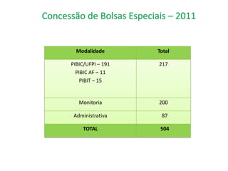 Modalidade       Total

PIBIC/UFPI – 191   217
  PIBIC AF – 11
    PIBIT – 15


   Monitoria       200

 Administrativa     87

    TOTAL           504
 