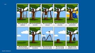 Agilität in Bibliotheken