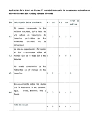 Aplicación de la Matriz de Vester: El manejo inadecuado de los recursos naturales en
la comunidad de san Rafael y veredas aledañas
No. Descripción de los problemas A 1 A 2 A 3 A 4
Total de
activos
A1
El manejo inadecuado de los
recursos naturales, por la falta de
una cultura de tratamiento de
desechos producidos por los
materiales utilizados en la
comunidad.
- 3 3 3 9
A2
La falta de capacitación y formación
en los consumidores sobre el
manejo que se le debe dar a las
basuras.
3 - 3 0 6
43
No existe compromiso de los
habitantes en el manejo de los
desechos. 3 2 - 1 6
A4
Desconocimiento sobre los daños
que le causamos a los recursos,
agua. Suelo, bosques, flora y
fauna.
3 3 3 - 9
Total de pasivos
9 8 9 4 -
 