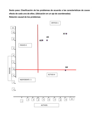 Sexto paso: Clasificación de los problemas de acuerdo a las características de causa
efecto de cada uno de ellos. (Ubicación en un eje de coordenadas)
Relación causal de los problemas:
A1
A3
A2
A4
1
2 3
1
2
3
34 5
4
5
6
7
8
9
10
6 7 8 9 10
PASIVOS
ACTIVOS
CRITICO-1
ACTIVO-4
PASIVO-2
INDIFERENTE- 3
 