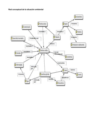 Red conceptual de la situación ambiental
 