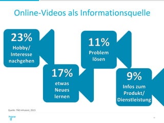 Quelle: TNS Infratest, 2015
10
23%
Hobby/
Interesse
nachgehen
Online-Videos als Informationsquelle
17%
etwas
Neues
lernen
11%
Problem
lösen
9%
Infos zum
Produkt/
Dienstleistung
 