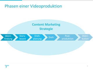 Phasen einer Videoproduktion
12
Ideen-
findung
Story-
board
Dreh-
planung
Dreh
Post-
produktion
Distri-
bution
Content Marketing
Strategie
 