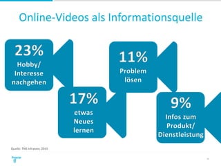 Quelle: TNS Infratest, 2015
10
23%
Hobby/
Interesse
nachgehen
Online-Videos als Informationsquelle
17%
etwas
Neues
lernen
...