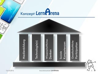Konzept
13.10.2016 Innovationsschule 6
Medienbildung
Technologie(n)
Wissenschaftliches
Denken
Gesellschaftliche
Partizipation
Soziale
Kompetenzen
 