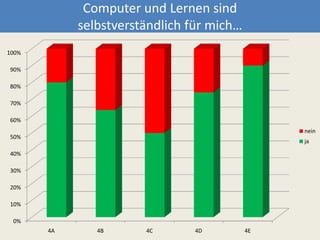Computer und Lernen sind selbstverständlich für mich…