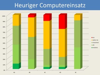 Heuriger Computereinsatz