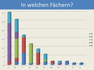 In welchen Fächern?