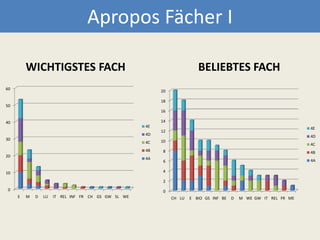 Apropos Fächer IWICHTIGSTES FACHBELIEBTES FACH