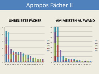 Apropos Fächer IIUNBELIEBTE FÄCHERAM MEISTEN AUFWAND
