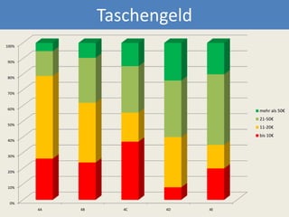 Taschengeld