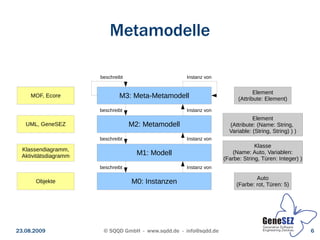 Metamodelle

                      beschreibt                    Instanz von


                                                                               Element
     MOF, Ecore               M3: Meta-Metamodell                       (Attribute: Element)

                      beschreibt                    Instanz von
                                                                              Element
   UML, GeneSEZ                    M2: Metamodell                   (Attribute: (Name: String,
                                                                    Variable: (String, String) ) )
                      beschreibt                    Instanz von
                                                                               Klasse
 Klassendiagramm,
 Aktivitätsdiagramm                  M1: Modell                       (Name: Auto, Variablen:
                                                                  (Farbe: String, Türen: Integer) )
                      beschreibt                    Instanz von

                                                                               Auto
      Objekte                      M0: Instanzen                       (Farbe: rot, Türen: 5)




23.08.2009             © SQQD GmbH - www.sqdd.de - info@sqdd.de                                       6
 