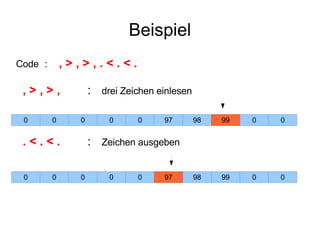 Beispiel Code : , > , > , . < . < . , > , > , : drei Zeichen einlesen  . < . < . : Zeichen ausgeben 0 0 0 0 97 98 0 0 0 0 0 0 0 99 0 0 0 0 0 0 0 97 98 99 0 0 0 