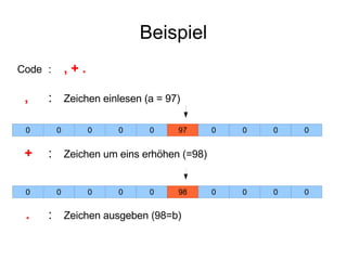 Beispiel Code : , + . , : Zeichen einlesen (a = 97) + : Zeichen um eins erhöhen (=98) . : Zeichen ausgeben (98=b) 0 0 0 0 97 0 0 0 0 0 0 0 0 0 0 0 0 0 0 0 0 98 0 0 0 0 0 