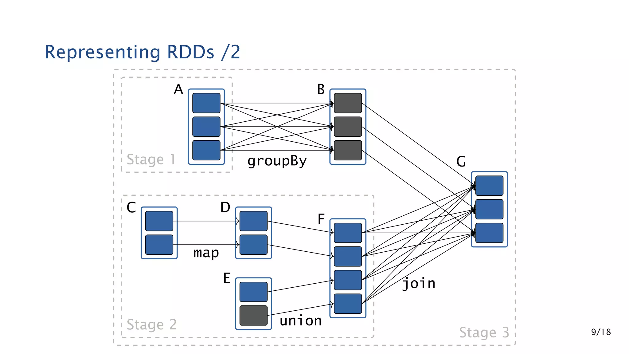 Representing RDDs /2 A B C D E F GStage 1 Stage 2 Stage 3 groupBy map union join 9/18 