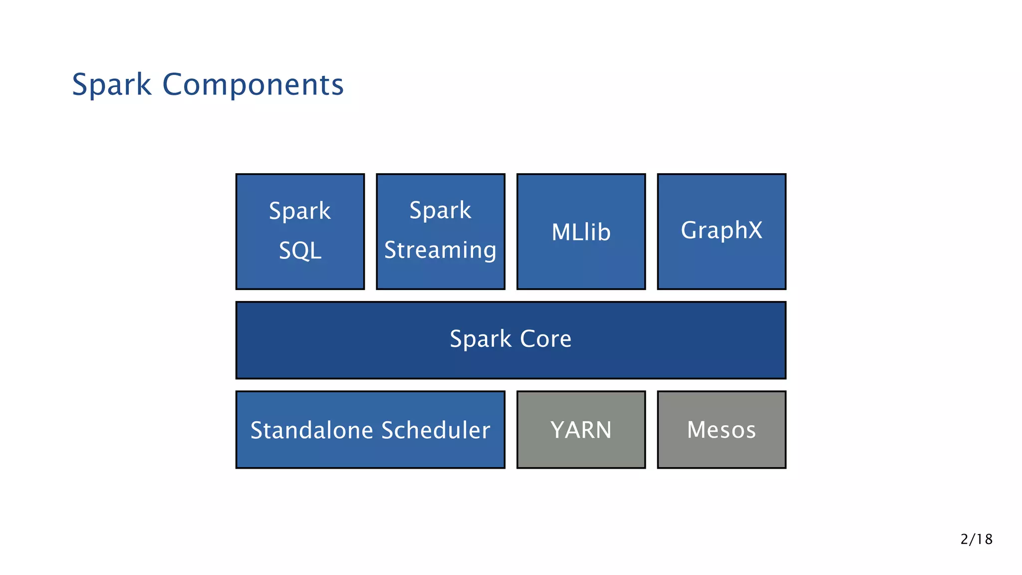 Spark Components Spark Core Spark SQL Spark Streaming MLlib GraphX Standalone Scheduler YARN Mesos 2/18 