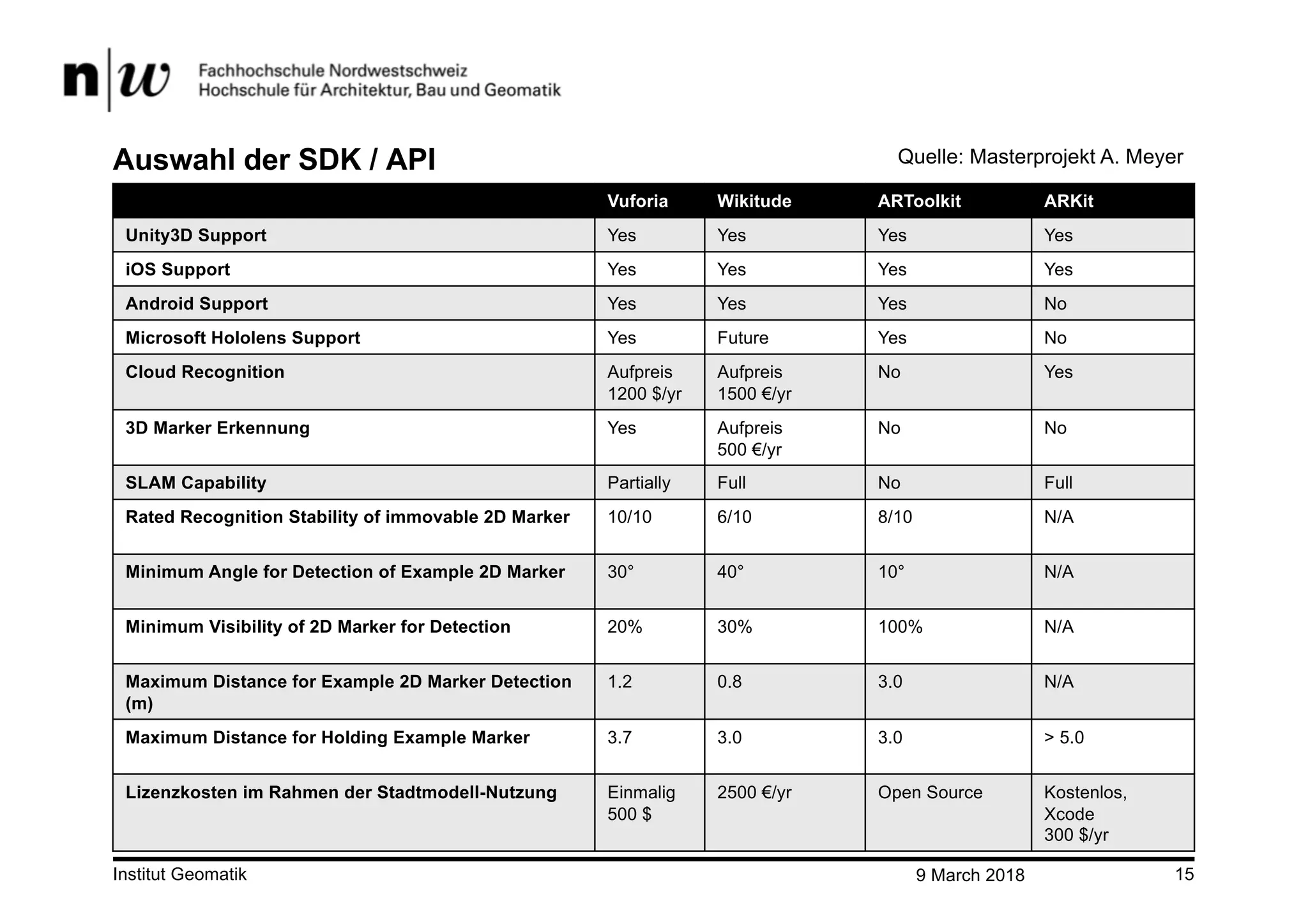 9 March 2018Institut Geomatik 15
Auswahl der SDK / API
Vuforia Wikitude ARToolkit ARKit
Unity3D Support Yes Yes Yes Yes
iOS Support Yes Yes Yes Yes
Android Support Yes Yes Yes No
Microsoft Hololens Support Yes Future Yes No
Cloud Recognition Aufpreis
1200 $/yr
Aufpreis
1500 €/yr
No Yes
3D Marker Erkennung Yes Aufpreis
500 €/yr
No No
SLAM Capability Partially Full No Full
Rated Recognition Stability of immovable 2D Marker 10/10 6/10 8/10 N/A
Minimum Angle for Detection of Example 2D Marker 30° 40° 10° N/A
Minimum Visibility of 2D Marker for Detection 20% 30% 100% N/A
Maximum Distance for Example 2D Marker Detection
(m)
1.2 0.8 3.0 N/A
Maximum Distance for Holding Example Marker 3.7 3.0 3.0 > 5.0
Lizenzkosten im Rahmen der Stadtmodell-Nutzung Einmalig
500 $
2500 €/yr Open Source Kostenlos,
Xcode
300 $/yr
Quelle: Masterprojekt A. Meyer
 