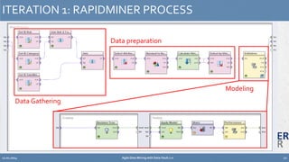 ITERATION 1: RAPIDMINER PROCESS 
Data Gathering 
Data preparation 
Modeling 
12.02.2014 Agile Data Mining with Data Vault 2.0 20 
 