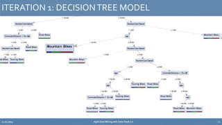 ITERATION 1: DECISIONTREE MODEL 
12.02.2014 Agile Data Mining with Data Vault 2.0 21 
 