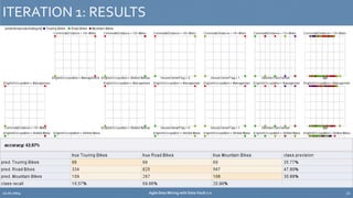 ITERATION 1: RESULTS 
12.02.2014 Agile Data Mining with Data Vault 2.0 22 
 