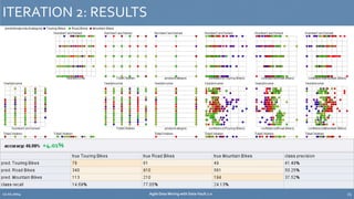 ITERATION 2: RESULTS 
+4.01% 
12.02.2014 Agile Data Mining with Data Vault 2.0 25 
 