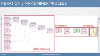 ITERATION 3: RAPIDMINER PROCESS 
Data Gathering 
Preparation Modeling 
12.02.2014 Agile Data Mining with Data Vault 2.0 27 
 