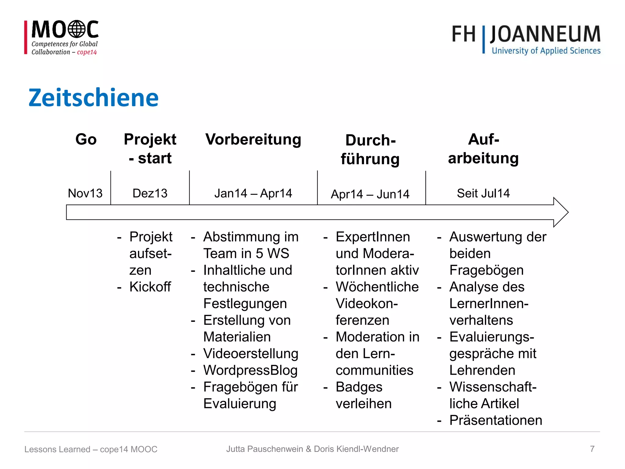 Zeitschiene
Go
Nov13
Projekt
- start
Dez13
Vorbereitung
Jan14 – Apr14
Durch-
führung
Apr14 – Jun14
Auf-
arbeitung
Seit Jul14
- Projekt
aufset-
zen
- Kickoff
- Abstimmung im
Team in 5 WS
- Inhaltliche und
technische
Festlegungen
- Erstellung von
Materialien
- Videoerstellung
- WordpressBlog
- Fragebögen für
Evaluierung
- ExpertInnen
und Modera-
torInnen aktiv
- Wöchentliche
Videokon-
ferenzen
- Moderation in
den Lern-
communities
- Badges
verleihen
- Auswertung der
beiden
Fragebögen
- Analyse des
LernerInnen-
verhaltens
- Evaluierungs-
gespräche mit
Lehrenden
- Wissenschaft-
liche Artikel
- Präsentationen
Jutta Pauschenwein & Doris Kiendl-Wendner 7Lessons Learned – cope14 MOOC
 