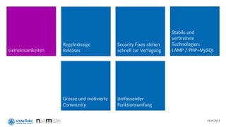 Stabile und
                                                                  verbreitete
                  Regelmässige            Security Fixes stehen   Technologien:
Gemeinsamkeiten   Releases                schnell zur Verfügung   LAMP / PHP+MySQL




                  Grosse und motivierte   Umfassender
                  Community               Funktionsumfang


                                                                               18.09.2012
 