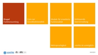 Drupal            Core nur              Module für erweiterte   Umfassende
Funktionsumfang   Grundfunktionalität   Funktionalität          Userverwaltung




                                        Mehrsprachigkeit        «nichts ist unmöglich»


                                                                                 18.09.2012
 