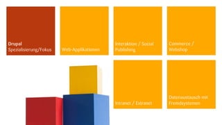 Drupal                                      Interaktion / Social   Commerce /
Spezialisierung/Fokus   Web-Applikationen   Publishing             Webshop




                                                                   Datenaustausch mit
                                            Intranet / Extranet    Fremdsystemen


                                                                                  18.09.2012
 
