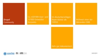 Ca. 650’000 User- und   Im deutschprachigen
Drupal      10’000 Entwickler       Raum kleiner als        Weltweit einer der
Community   Accounts                TYPO3                   führenden CMS




                                    Sehr gut dokumentiert


                                                                            18.09.2012
 