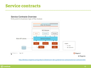 18
Service contracts
© Magento
http://devdocs.magento.com/guides/v1.0/extension-dev-guide/service-contracts/service-contracts.html
 