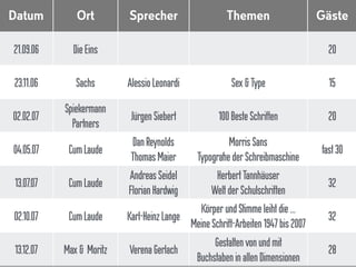 Datum Ort Sprecher Themen Gäste
21.09.06 DieEins 20
23.11.06 Sachs AlessioLeonardi Sex &Type 15
02.02.07
Spiekermann 
Partners
JürgenSiebert 100BesteSchriften 20
04.05.07 CumLaude
DanReynolds 
ThomasMaier
MorrisSans 
TypografiederSchreibmaschine
fast30
13.07.07 CumLaude
AndreasSeidel 
FlorianHardwig
HerbertTannhäuser 
WeltderSchulschriften
32
02.10.07 CumLaude Karl-HeinzLange
Körper undStimmeleihtdie…  
MeineSchrift-Arbeiten1947bis2007
32
13.12.07 Max & Moritz Verena Gerlach
Gestaltenvonundmit  
BuchstabeninallenDimensionen
28
 