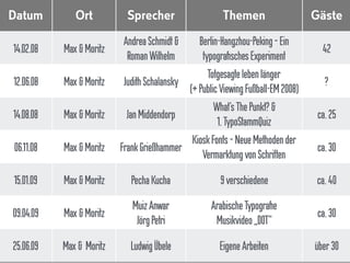 Datum Ort Sprecher Themen Gäste
14.02.08 Max &Moritz
AndreaSchmidt&
RomanWilhelm
Berlin-Hangzhou-Peking–Ein
typografischesExperiment
42
12.06.08 Max &Moritz JudithSchalansky
Totgesagte lebenlänger 
(+ Public ViewingFußball-EM 2008)
?
14.08.08 Max &Moritz JanMiddendorp
What’sThePunkt?& 
1.TypoStammQuiz
ca.25
06.11.08 Max &Moritz FrankGrießhammer
KioskFonts–NeueMethodender
VermarktungvonSchriften
ca.30
15.01.09 Max &Moritz PechaKucha 9verschiedene ca.40
09.04.09 Max &Moritz
MuizAnwar
JörgPetri
ArabischeTypografie
Musikvideo„DOT“
ca.30
25.06.09 Max & Moritz LudwigÜbele EigeneArbeiten über30
 